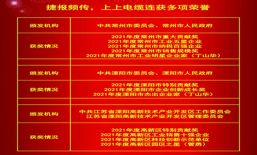 春风传喜讯，仰面创绚烂——兴发娱乐电缆连获殊荣